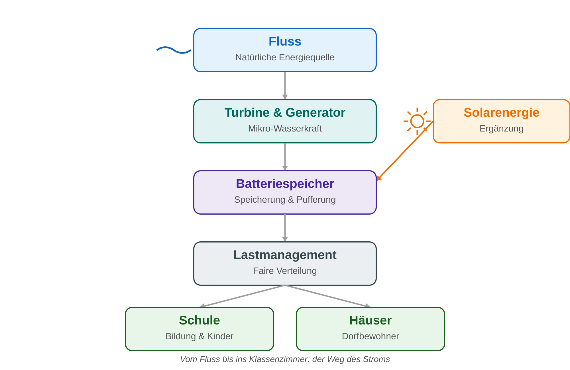 Infrastruktur-Diagramm Projekt Lumière